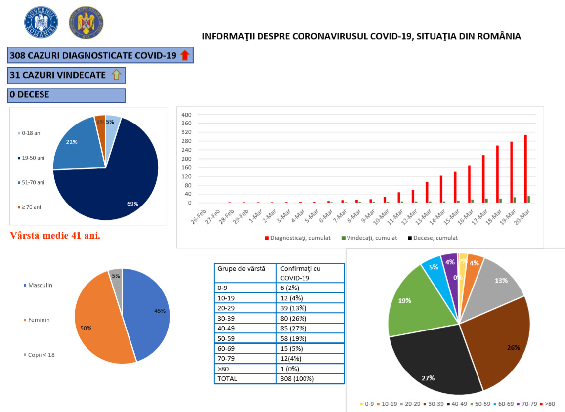 Până astăzi, 20 martie, pe teritoriul României, au fost confirmate 308 cazuri de persoane infectate cu virusul COVID – 19 (coronavirus). Dintre cele 308 de persoane confirmate pozitiv, 31 au fost declarate vindecate 
