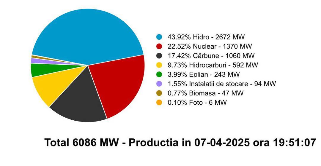   La această oră, peste 40% din energia țării provine din hidrocentrale, iar un nou pas strategic a fost făcut prin finalizarea lucrărilor de modernizare la Porțile de Fier I, unde toate cele șase grupuri au fost repuse în funcțiune cu lucrări realizate integral de companii românești.